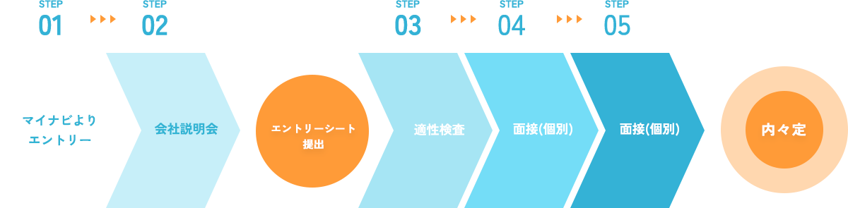 応募フロー