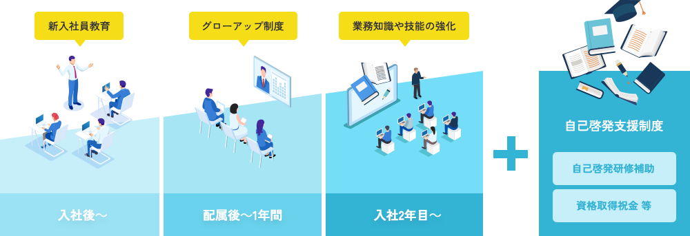 OJT教育について