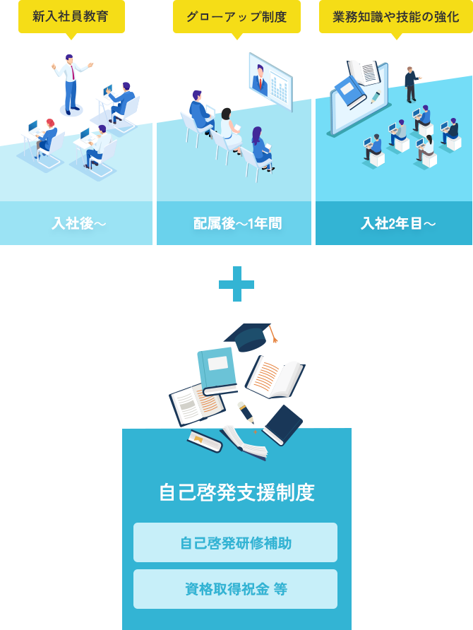 OJT教育について